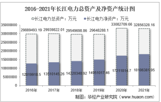 2021年长江电力（600900）总资产、总负债、营业收入、营业成本及净利润统计