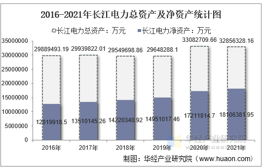 2016-2021年长江电力总资产及净资产统计图