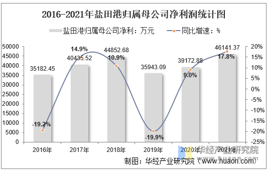 2016-2021年盐田港归属母公司净利润统计图