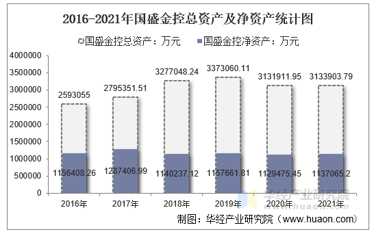 2016-2021年国盛金控总资产及净资产统计图
