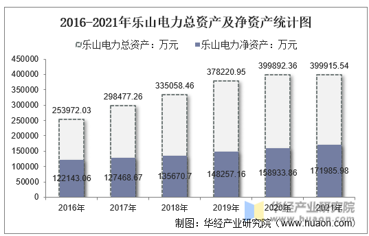 2016-2021年乐山电力总资产及净资产统计图