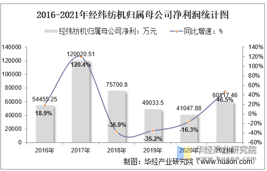 2016-2021年经纬纺机归属母公司净利润统计图