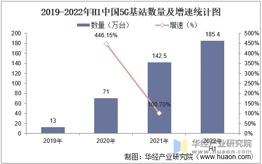 2019-2022年H1中国5G基站数量及增速统计图