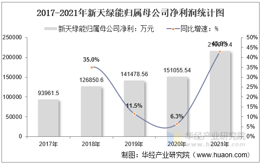 2017-2021年新天绿能归属母公司净利润统计图