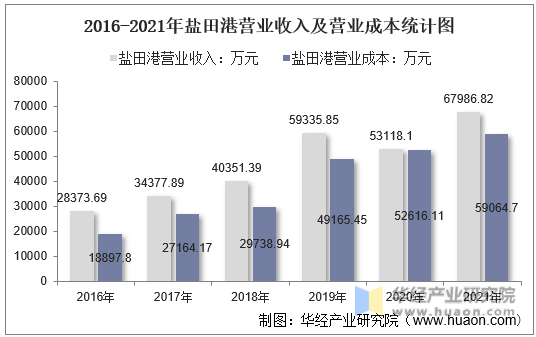 2016-2021年盐田港营业收入及营业成本统计图