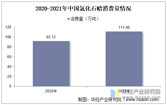 2020-2021年中国氯化石蜡消费量情况