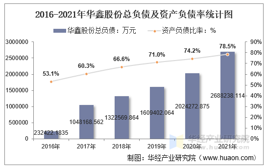2016-2021年华鑫股份总负债及资产负债率统计图