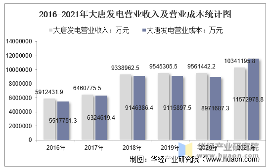 2016-2021年大唐发电营业收入及营业成本统计图