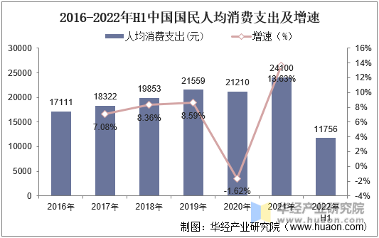 2016-2022年中国国民人均消费支出及增速