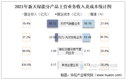 2021年新天绿能分产品主营业务收入及成本统计图