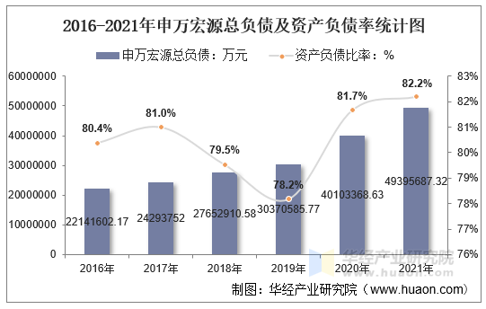2016-2021年申万宏源总负债及资产负债率统计图