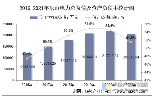 2016-2021年乐山电力总负债及资产负债率统计图