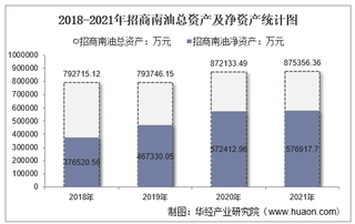 2021年招商南油（601975）总资产、总负债、营业收入、营业成本及净利润统计