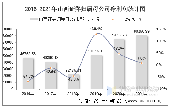 2016-2021年山西证券归属母公司净利润统计图