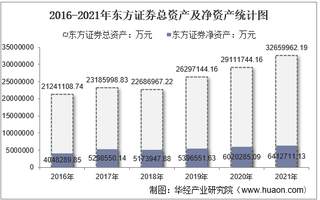 2021年东方证券（600958）总资产、总负债、营业收入、营业成本及净利润统计