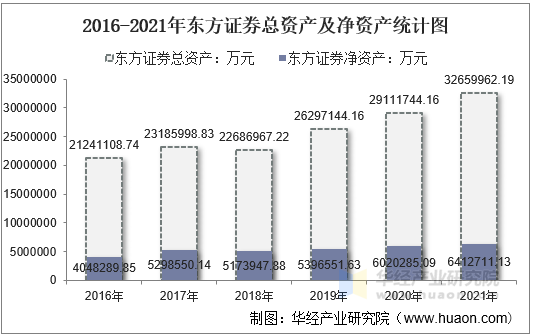 2016-2021年东方证券总资产及净资产统计图