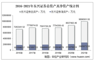 2021年东兴证券（601198）总资产、总负债、营业收入、营业成本及净利润统计