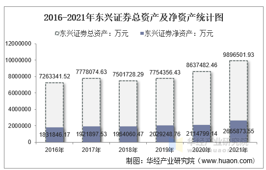 2016-2021年东兴证券总资产及净资产统计图