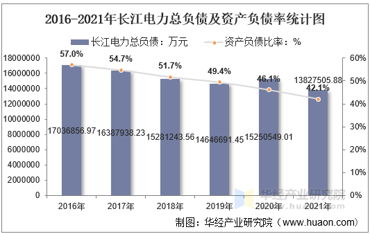 2016-2021年长江电力总负债及资产负债率统计图