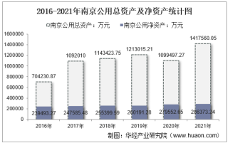 2021年南京公用（000421）总资产、总负债、营业收入、营业成本及净利润统计