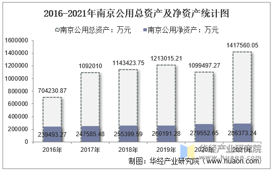 2016-2021年南京公用总资产及净资产统计图