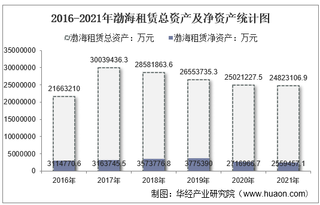 2021年渤海租赁（000415）总资产、总负债、营业收入、营业成本及净利润统计