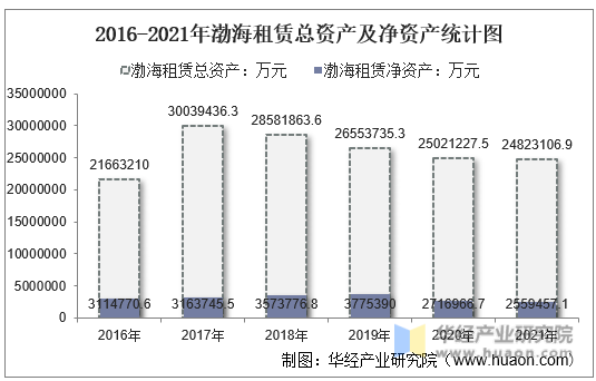 2016-2021年渤海租赁总资产及净资产统计图