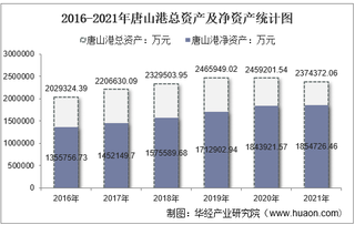 2021年唐山港（601000）总资产、总负债、营业收入、营业成本及净利润统计