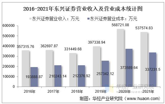 2016-2021年东兴证券营业收入及营业成本统计图