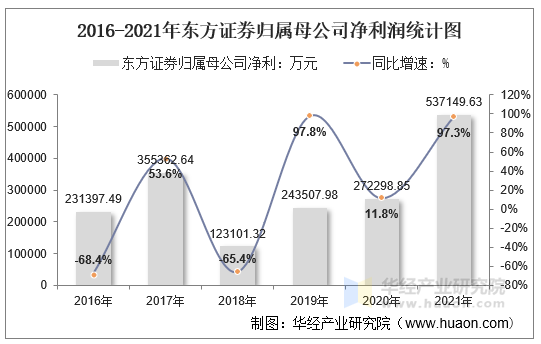 2016-2021年东方证券归属母公司净利润统计图
