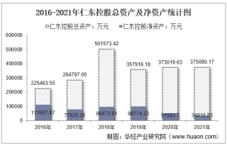2021年仁东控股（002647）总资产、总负债、营业收入、营业成本及净利润统计
