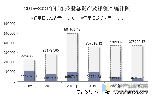 2016-2021年仁东控股总资产及净资产统计图