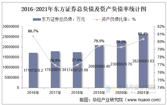 2016-2021年东方证券总负债及资产负债率统计图