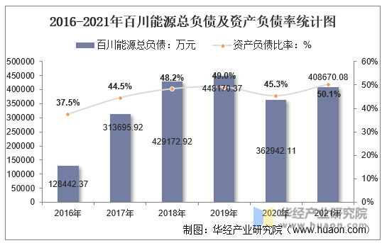 2016-2021年百川能源总负债及资产负债率统计图