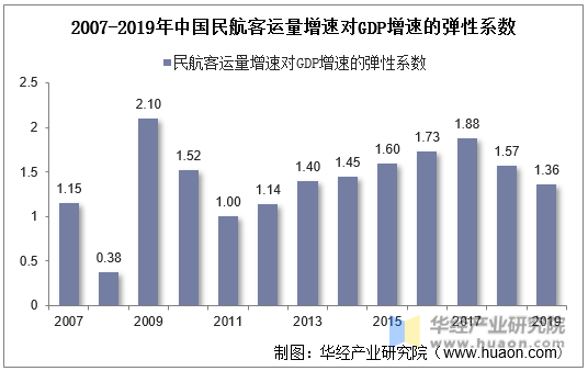 2007-2019年中国民航客运量增速对GDP增速的弹性系数