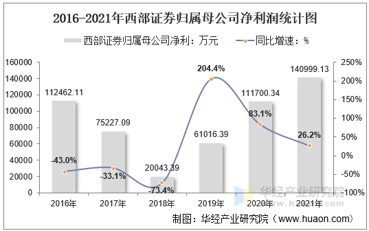 2016-2021年西部证券归属母公司净利润统计图