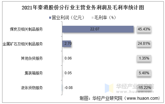 2021年秦港股份分行业主营业务利润及毛利率统计图