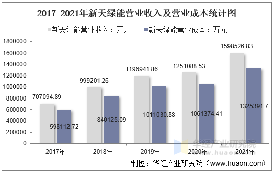 2017-2021年新天绿能营业收入及营业成本统计图