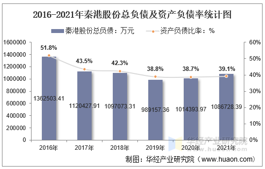 2016-2021年秦港股份总负债及资产负债率统计图
