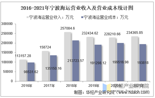 2016-2021年宁波海运营业收入及营业成本统计图