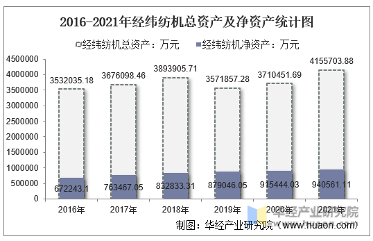 2016-2021年经纬纺机总资产及净资产统计图