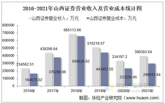 2016-2021年山西证券营业收入及营业成本统计图