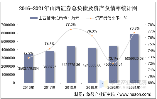 2016-2021年山西证券总负债及资产负债率统计图