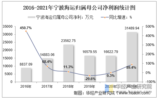 2016-2021年宁波海运归属母公司净利润统计图