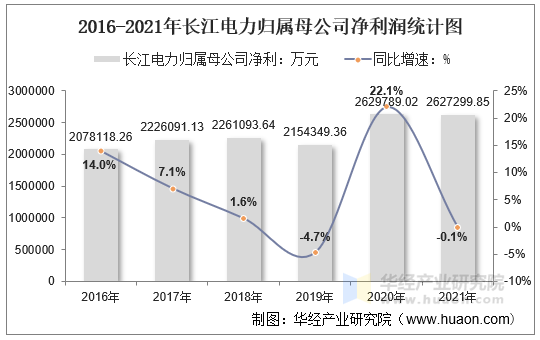 2016-2021年长江电力归属母公司净利润统计图