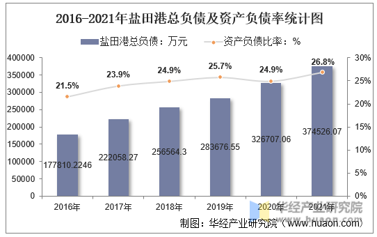 2016-2021年盐田港总负债及资产负债率统计图