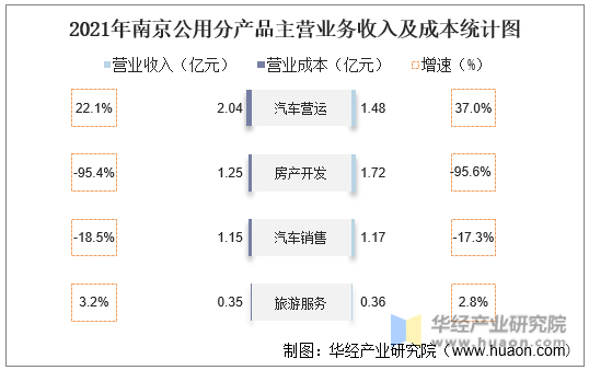 2021年南京公用分产品主营业务收入及成本统计图
