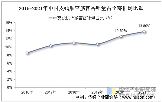 2016-2021年中国支线航空旅客吞吐量占全部机场比重