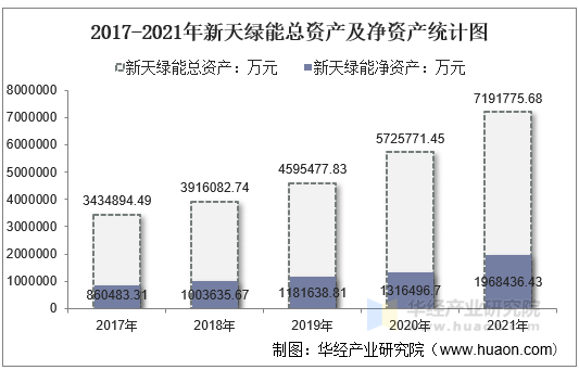 2017-2021年新天绿能总资产及净资产统计图