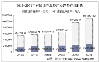 2021年财通证券（601108）总资产、总负债、营业收入、营业成本及净利润统计